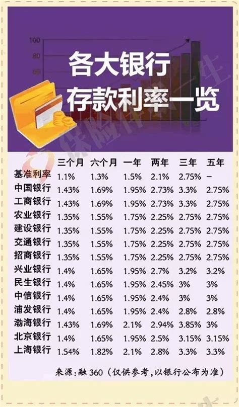 2017各大银行存款利率表：10万现金能拿多少利息？利息图形理财产品新浪财经新浪网