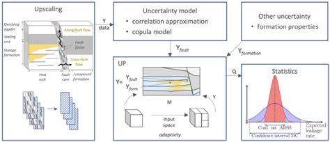 Overview Of Methodological Framework A Stochastic Geocellular Fault