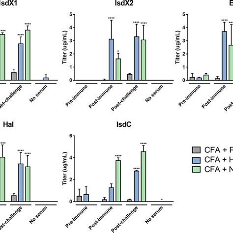 Reactivity Of Sera From Mice Vaccinated With The Neat Domains And Cfa