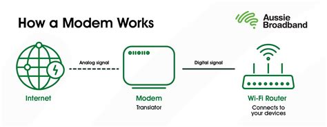 Devices 101 Modems V Routers V Modem Routers