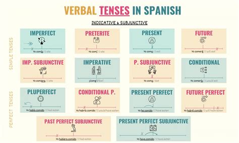 To Be Verb Chart All Tenses In Spanish Modafinil24