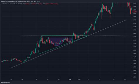 Binance Maticusdt Chart Image By Umudovv Tradingview