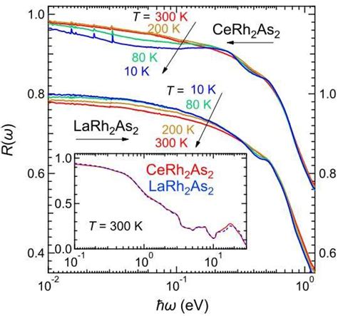 Temperature dependent reflectivity R ω spectra of the as grown 001