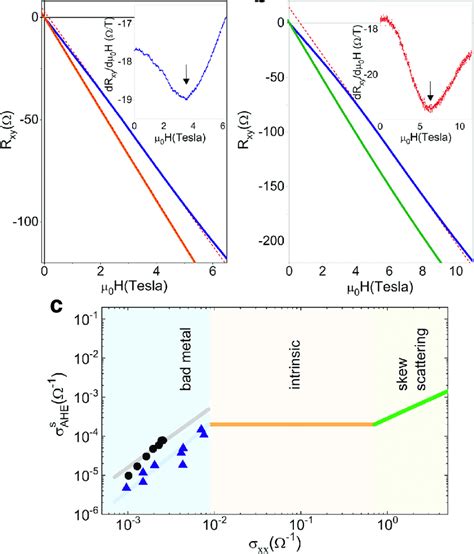 Analysis Of The Anomalous Hall Effect Transverse Hall Resistance R