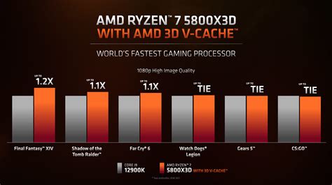 Amd Ryzen 7 5800x3d Sekarang Sedang Dikirim Dari Pabriknya Dapat Diluncurkan Akhir Bulan Ini