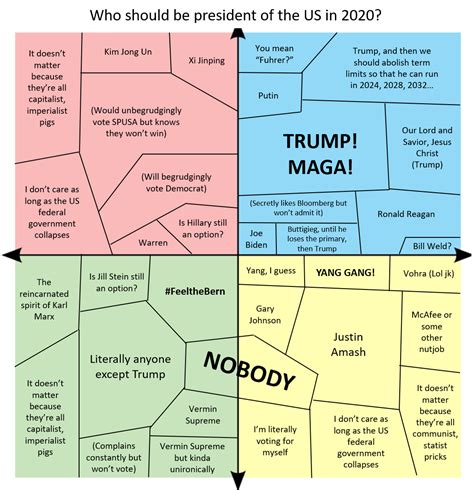 Who should be president of the US in 2020? | /r/PoliticalCompassMemes ...