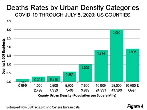 Perspective: U. S. COVID-19 Deaths and Urban Population Density | Newgeography.com