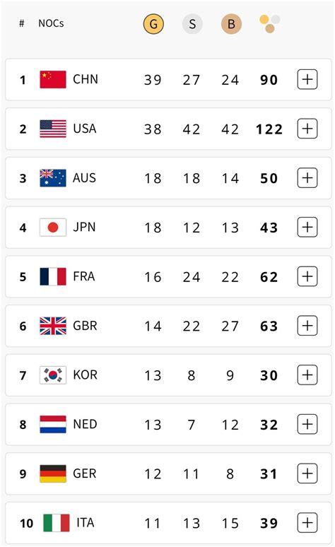 Update Klasemen Perolehan Medali Olimpiade Paris Pagi Ini Minggu