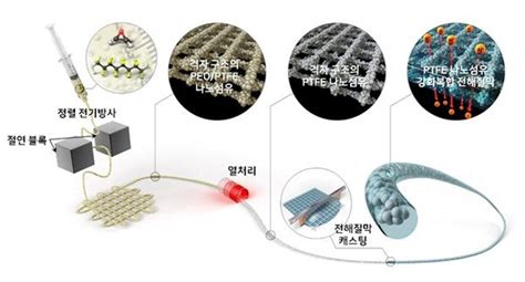 나노섬유 정렬기술이 수소연료전지 수명 늘렸다