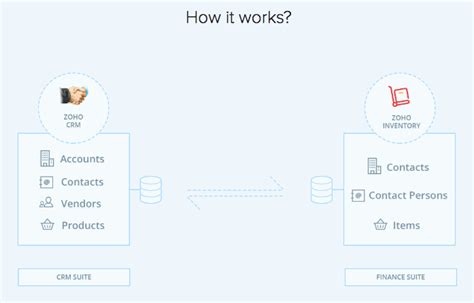 Zoho Inventory Crm Integrations