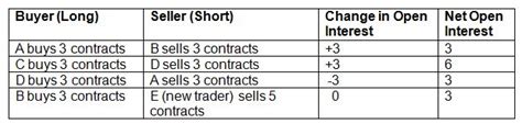 How To Read Open Interest And Price Movements Of Stocks Elm