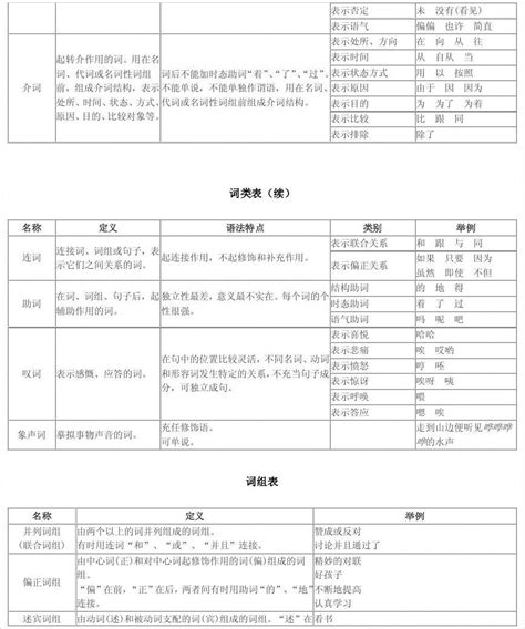 现代汉语词类表和语法表word文档在线阅读与下载无忧文档