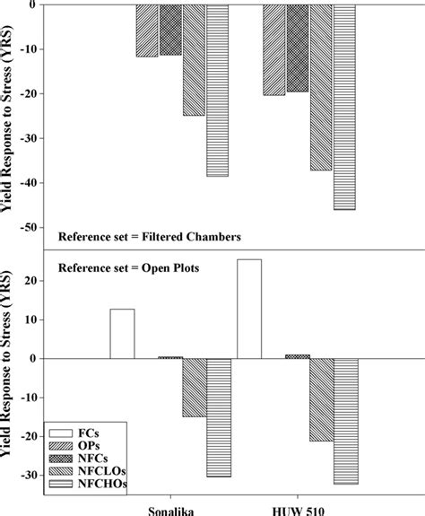 Yield Response To Stress Yrs At Different Experimental Sets From Download Scientific