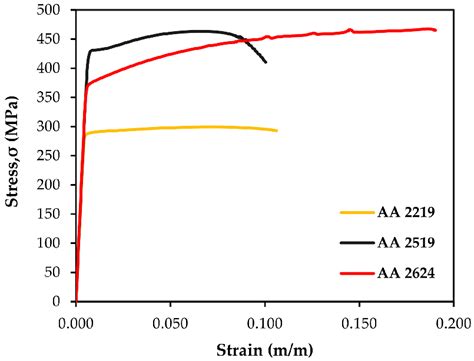 Stress Strain Curve Aluminum Alloys