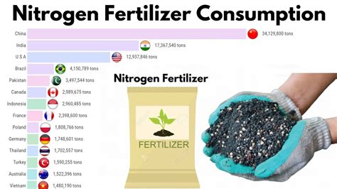 Nitrogen Fertilizer Consumption By Country To Youtube