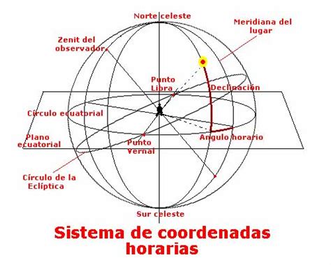 Transformaciones De Coordenadas Astronomicas