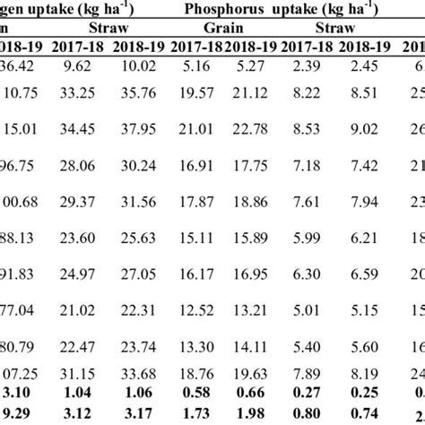 Effect Of Integrated Nutrient Management On Npk Uptake Of Wheat Download Scientific Diagram