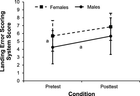 Influences Of Sex And Exercise Status On Landing Error Scoring System