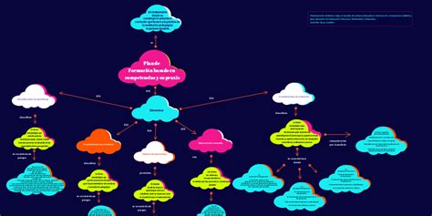 Mapa Cognitivo Ejemplos