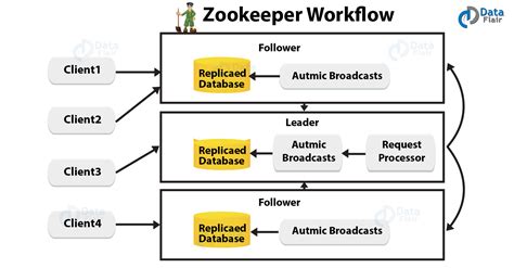 Apache Zookeeper Workflow Nodes In A Zookeeper Dataflair