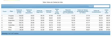 Perú Ocupa El Puesto 77 En El Ranking De Calidad De Vida Uno De Los