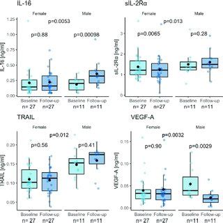 Sex Stratified Analyses Reveal Differences In Il And Vegf A In