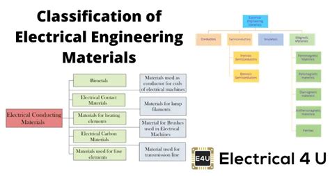 Classification of Electrical Engineering Materials | Electrical4U