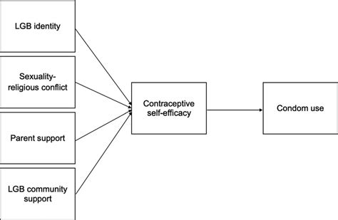 Theoretical Mediation Model Predicting Condom Use From Hypothesized