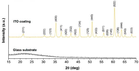 Figure From Nanostructural Characterisation And Optical Properties Of