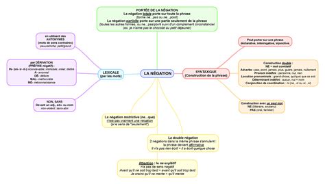 La Negation Carte Mentale Lexicale La N Gation Par Les Mots Par