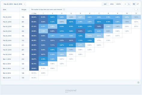 Top cohort analysis tools and resources | Nickelled