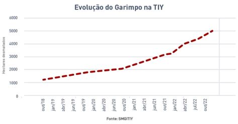 Garimpo Ilegal Na Terra Yanomami Cresceu Em Mostra