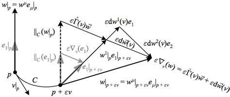 The Covariant Derivative In Terms Of The Connection Mathematics For