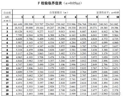 F检验临界值表（friedman检验表） 灰信网（软件开发博客聚合）