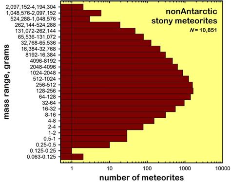 How big are meteorites? | Some Meteorite Information | Washington ...