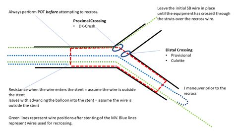 Bifurcation Tips And Tricks Tools For Managing Recross Failed