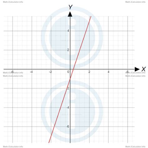 Equation of Linear Graphs Practice Questions