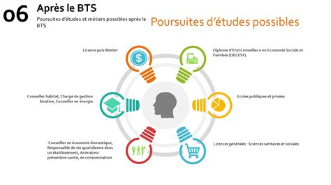 BTS Économie Sociale et Familiale Économie Gestion