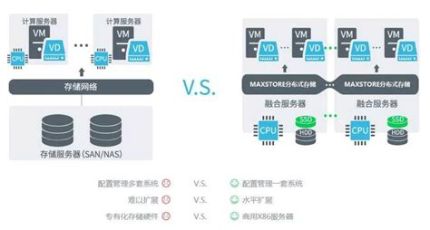 浅析超融合存储