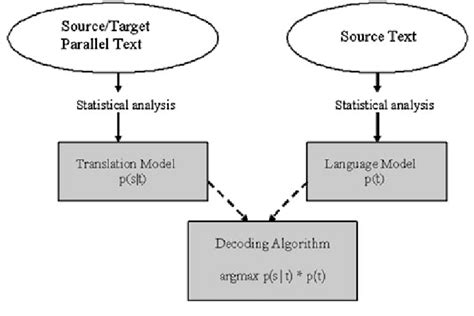 Statistical Machine Translation Download Scientific Diagram