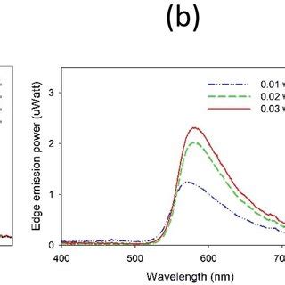 Normalized Absorption And Emission Spectra Of A W W Czipn And