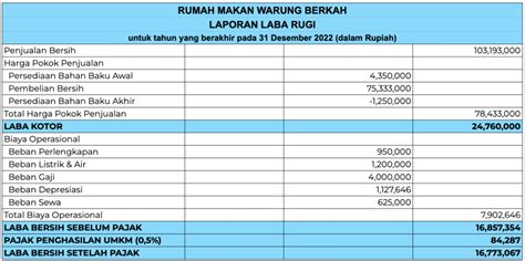 Cara Membuat Laporan Laba Rugi Perusahaan Fandb Mekari Jurnal