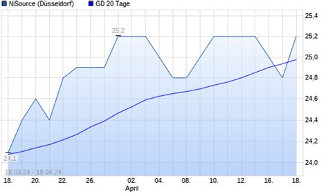 NiSource Aktie über 20 Tage Linie boerse de