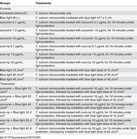 Groups And Conditions For Performing Antimicrobial Photodynamic Therapy Download Table