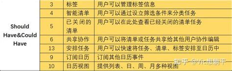 需求优先级排列MoSCoW应用以清单工具为例 知乎