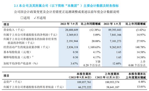 中兴通讯 2023 年第三季度净利润 2369 亿元，同比增长 509报告交易生产