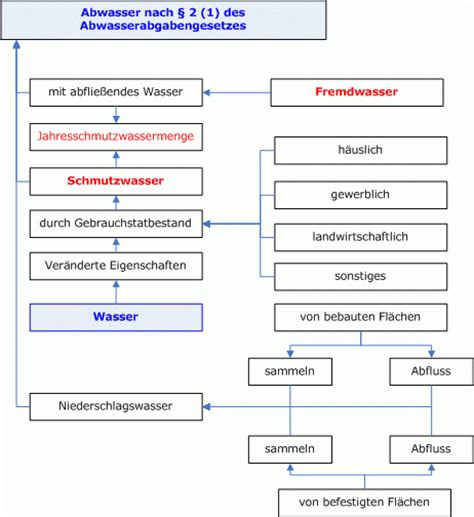 Fremdwasser Ein Begriff Und 2 Bedeutungen