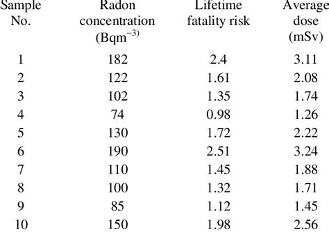 Average Indoor Radon Levels Recorded In The Environs Of National Download Table