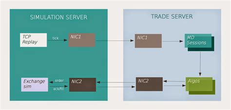 Ultra Low Latency Trading Systems Measuring Latency In Ultra Low