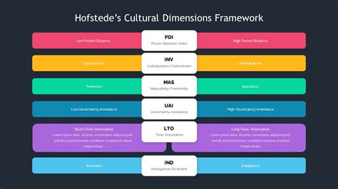 Hofstedes Cultural Dimensions Framework Slidebazaar